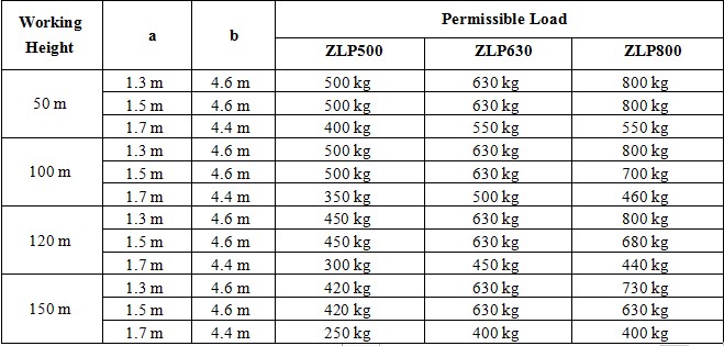The Relation between Permissible Load and the variables as Working Height , Front Beam Overhang (a), Distance between the Front Base and Rear Base 